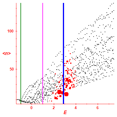 Peres lattice <N>